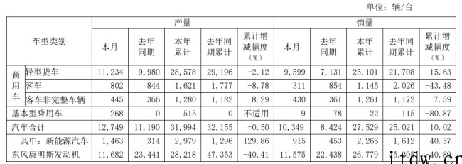 东风汽车 2 月新能源汽车销量 915 辆,同比增长 101