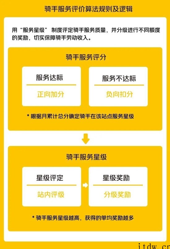 美团宣布改进骑手服务评价规则:差评、超时等情况处理从扣款改为