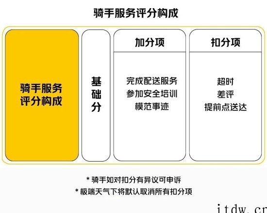 美团宣布改进骑手服务评价规则:差评、超时等情况处理从扣款改为