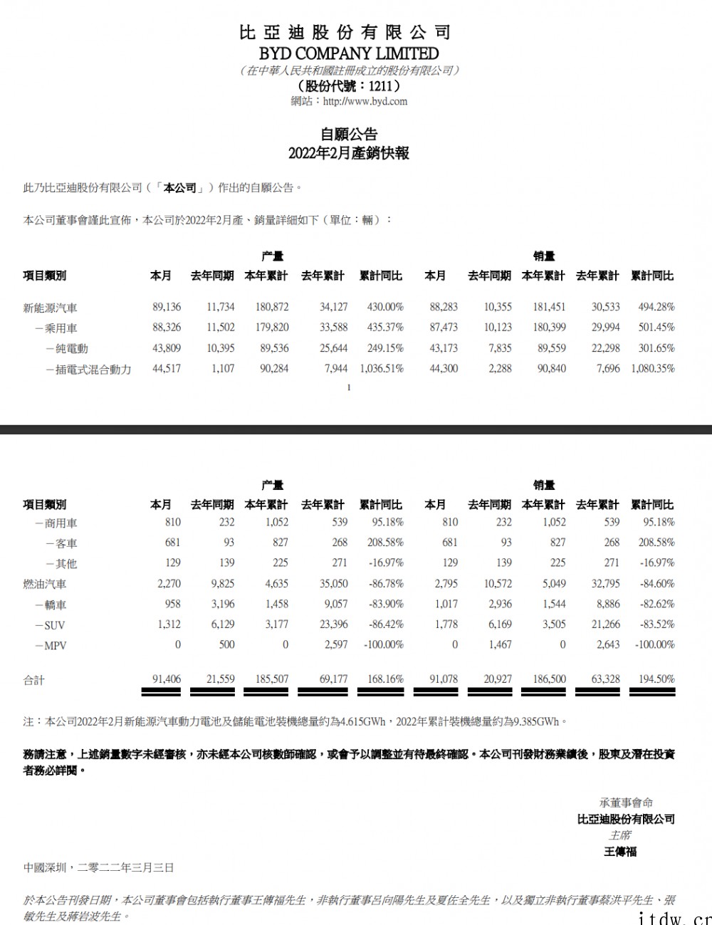 比亚迪:2 月新能源汽车销量 88283 辆,混动车同比增长