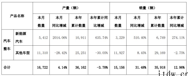 小康股份 2 月新能源汽车销量 3229 辆,同比增长 51