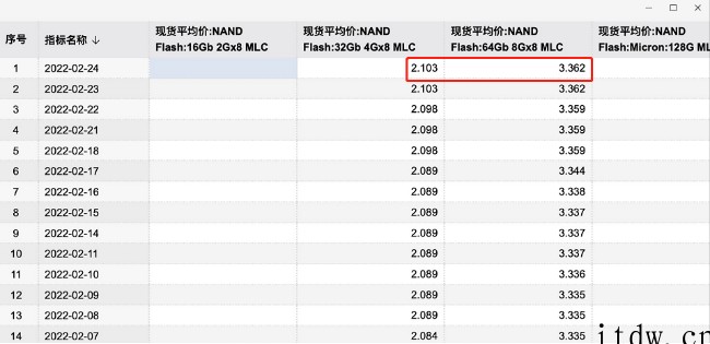 三星、SK 海力士等提价在即,NAND Flash 涨价至少