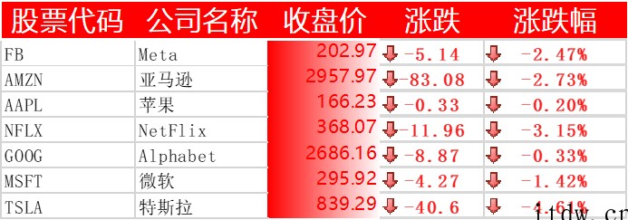 美股震荡收跌,拼多多、哔哩哔哩、理想汽车跌超 7%,蔚来跌逾