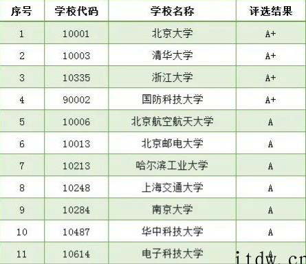 这11所大学计算机专业堪称国内顶级，千万不要错过~