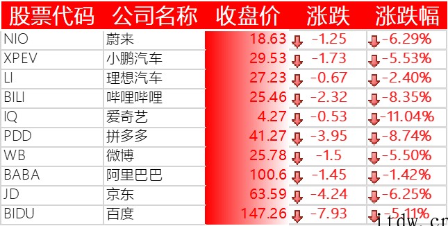 美股收跌,百度、京东、蔚来、小鹏汽车跌超 5%,拼多多、哔哩