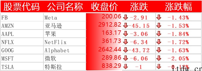 美股收跌,百度、京东、蔚来、小鹏汽车跌超 5%,拼多多、哔哩