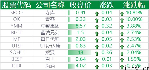 美股收跌,百度、京东、蔚来、小鹏汽车跌超 5%,拼多多、哔哩