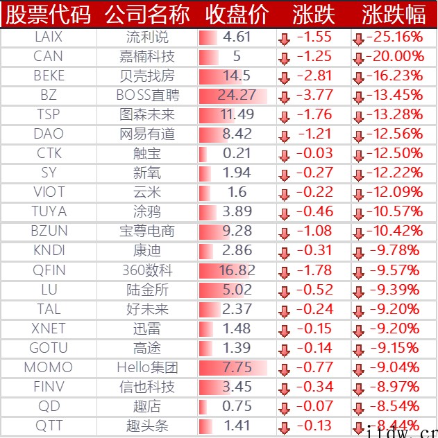 美股收跌,百度、京东、蔚来、小鹏汽车跌超 5%,拼多多、哔哩