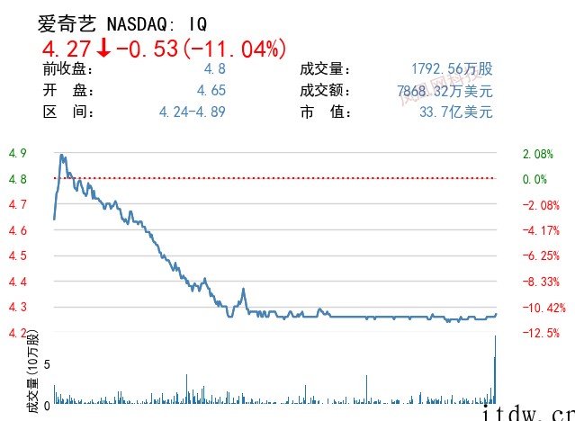 美股收跌,百度、京东、蔚来、小鹏汽车跌超 5%,拼多多、哔哩