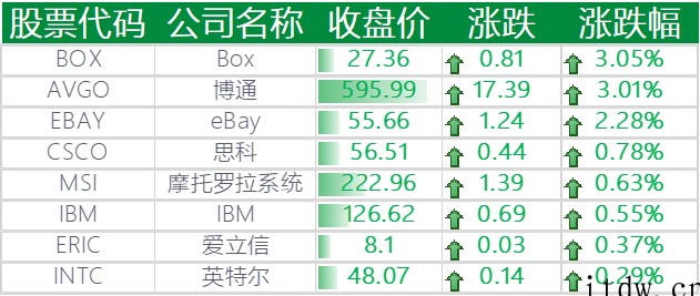 美股收跌,百度、京东、蔚来、小鹏汽车跌超 5%,拼多多、哔哩