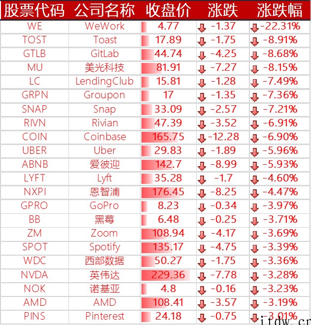 美股收跌,百度、京东、蔚来、小鹏汽车跌超 5%,拼多多、哔哩