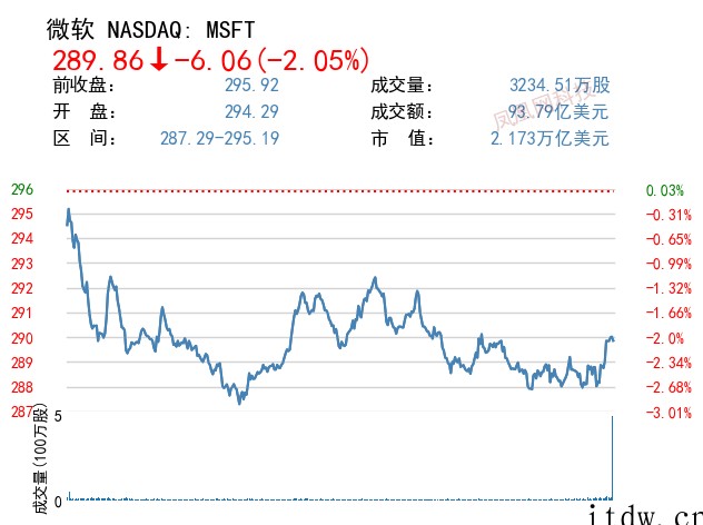 美股收跌,百度、京东、蔚来、小鹏汽车跌超 5%,拼多多、哔哩