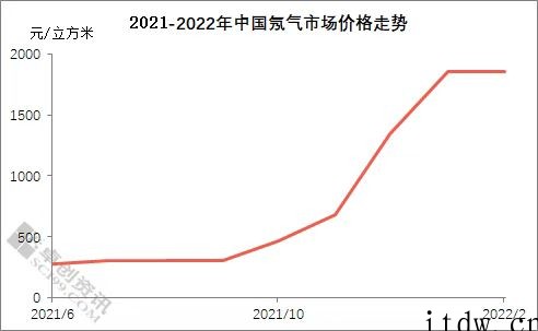 俄乌冲突升级下:气价格涨超 1 倍,引发市场对半导体生产担忧