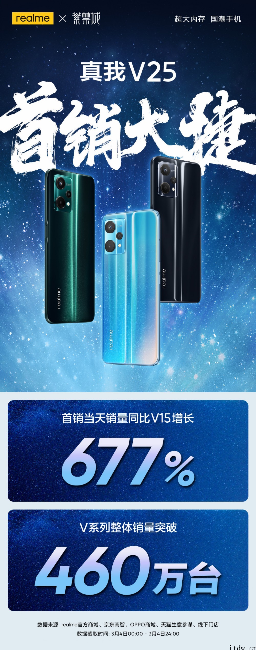 realme V25首销战报:相比 V15 同比增长 677