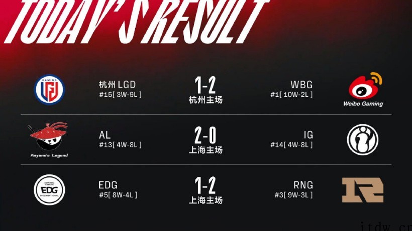 《英雄联盟》春季赛:WBG 赢下 LGD 挺进季后赛,RNG