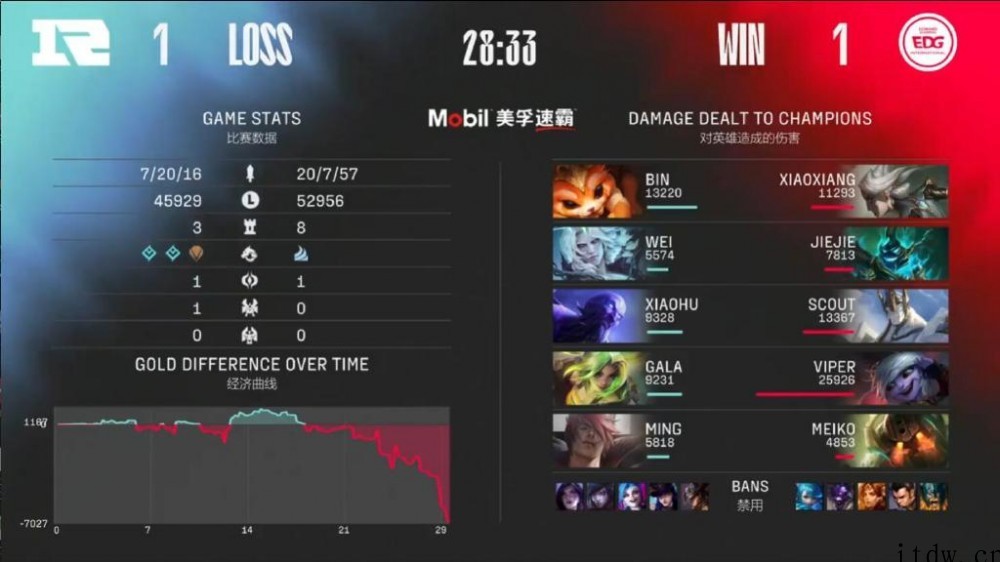 《英雄联盟》春季赛:WBG 赢下 LGD 挺进季后赛,RNG