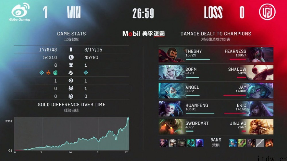 《英雄联盟》春季赛:WBG 赢下 LGD 挺进季后赛,RNG