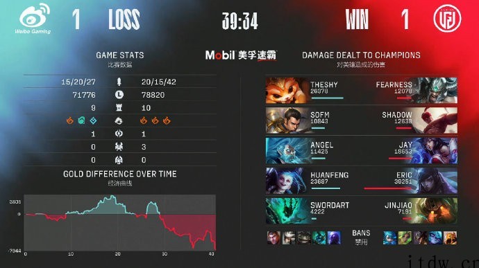 《英雄联盟》春季赛:WBG 赢下 LGD 挺进季后赛,RNG