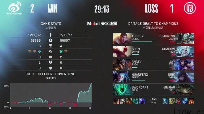 《英雄联盟》春季赛:WBG 赢下 LGD 挺进季后赛,RNG