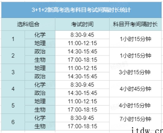 惊呆了！原来不同的选科连备考时间都不一样，最有利是哪个组合？