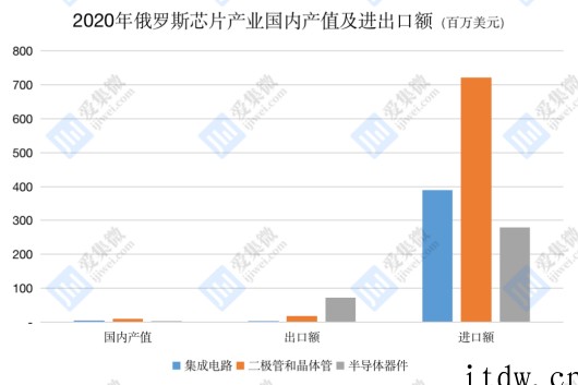 巨头纷纷加入制裁队伍,俄罗斯半导体产业“雪上加霜”