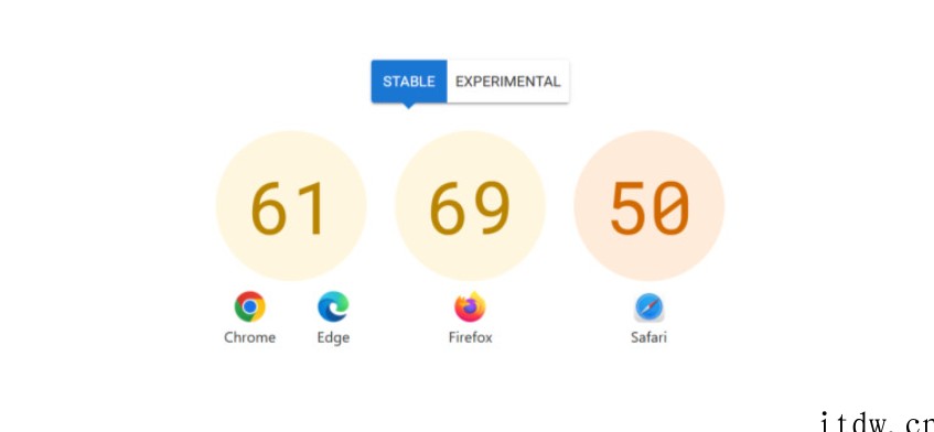 谷歌、微软、苹果、Mozilla 浏览器“四巨头”首次合作,