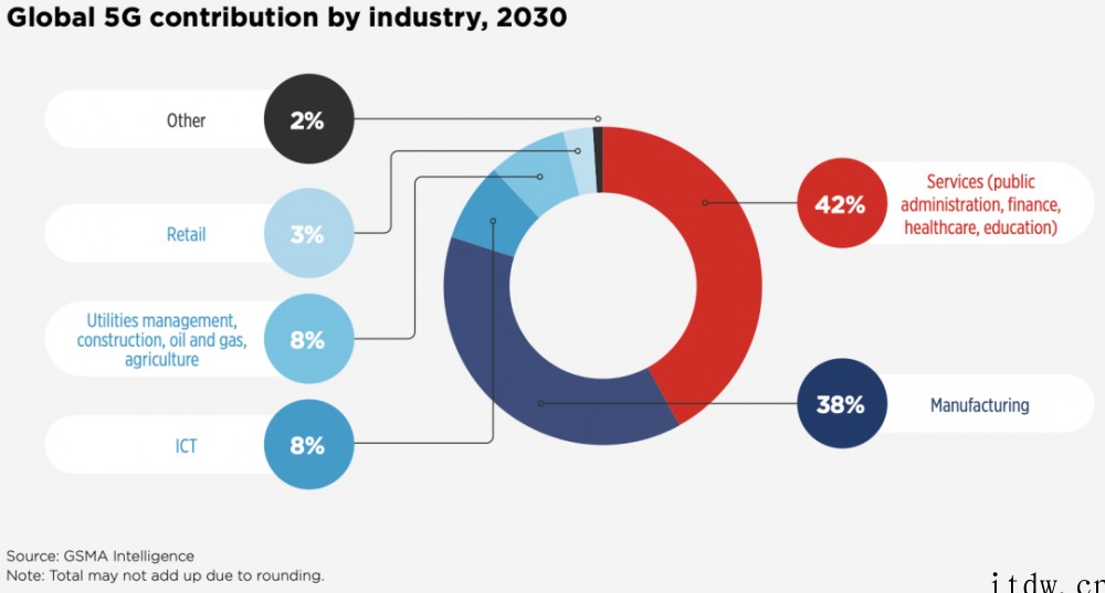 GSMA:2022年全球 5G 总连接数将达到 10 亿