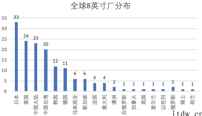 大部分晶圆芯片代工厂 8 英寸产能仍然吃紧