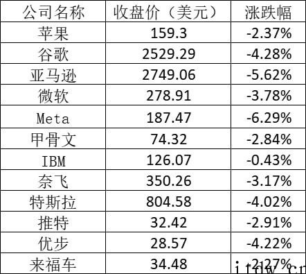 美股周一:纳指大跌近 500 点,法拉第未来逆势涨逾 18%