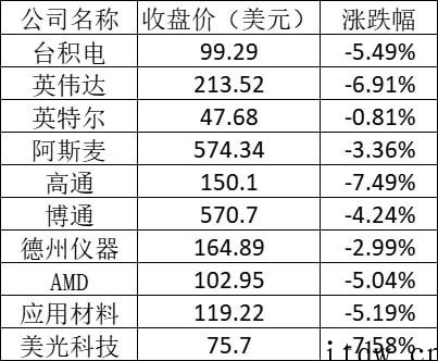 美股周一:纳指大跌近 500 点,法拉第未来逆势涨逾 18%