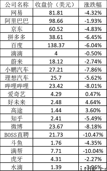 美股周一:纳指大跌近 500 点,法拉第未来逆势涨逾 18%