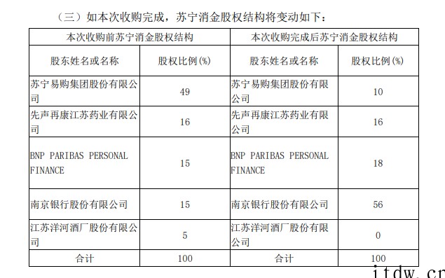 南京银行获得苏宁消金控股权,拿下合计 56% 股权