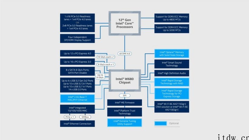 英特尔发布 W680 主板,12 代酷睿消费级处理器也能支持