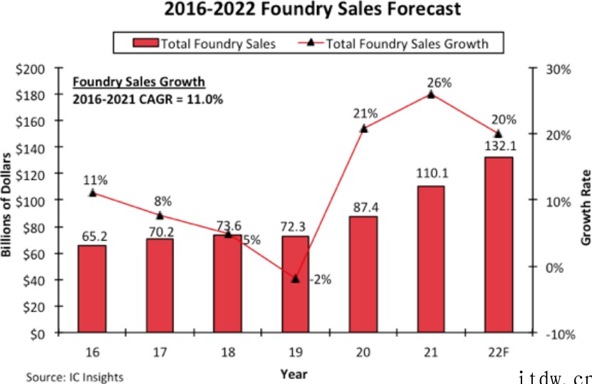 IC Insights:2021 年中国大陆晶圆代工厂占全球