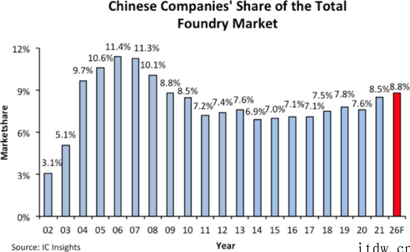 IC Insights:2021 年中国大陆晶圆代工厂占全球