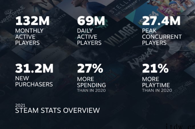 V社:Steam Deck 将增加产能 有望在更多国家、地区