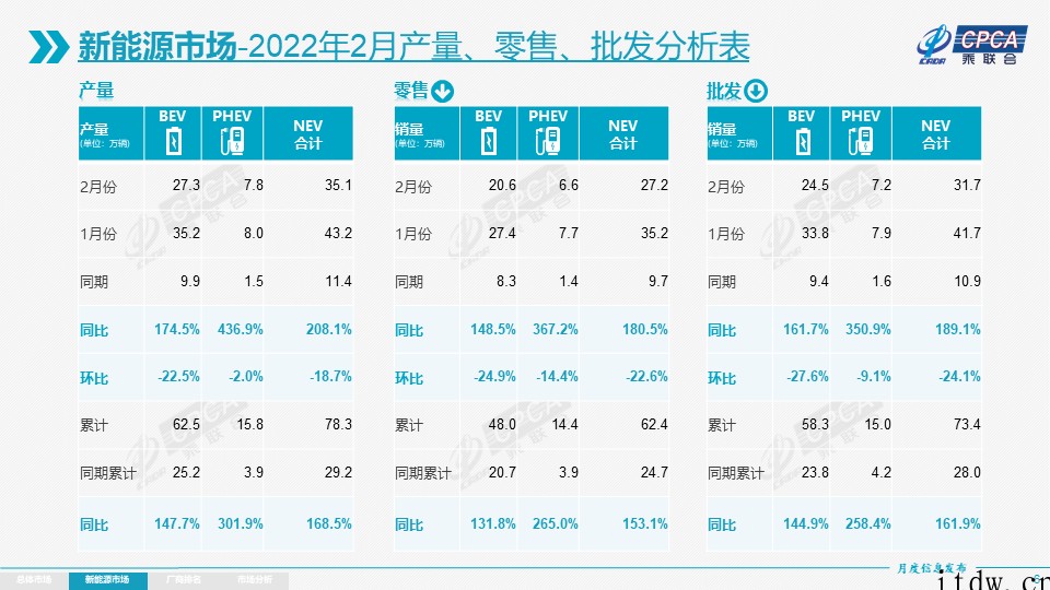 乘联会:2 月新能源车零售 27.2 万辆同比上涨 180.