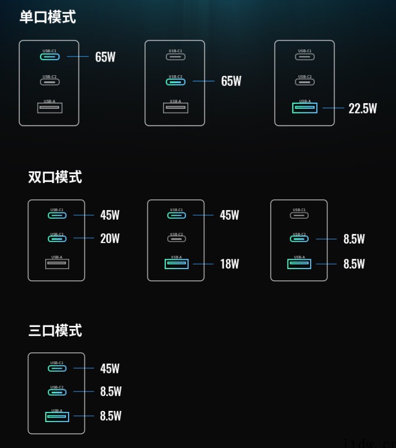 到手价 119 元,绿联“小口红”氮化镓 65W 快速充电器