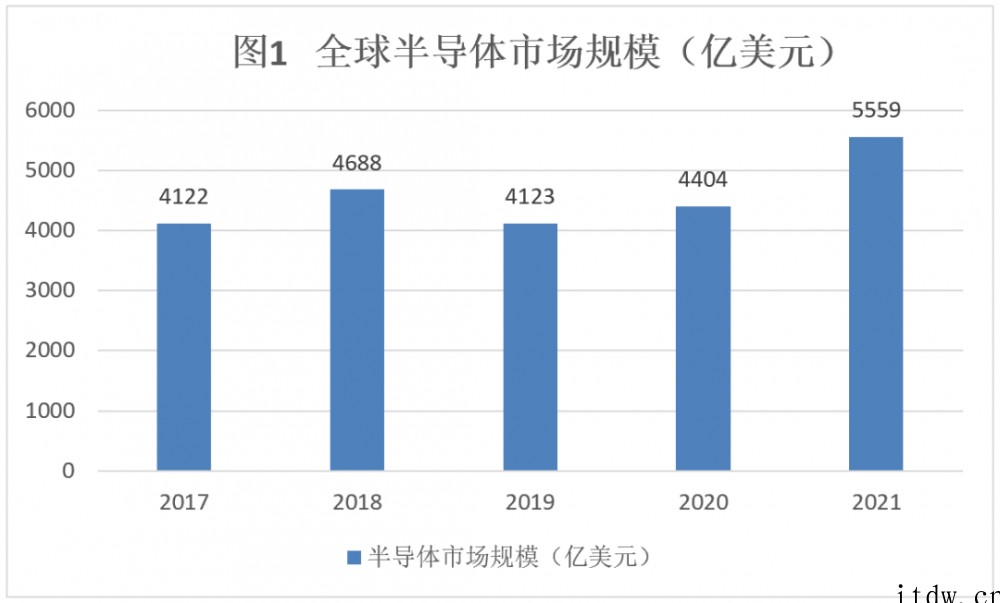 2021 年中国集成电路销售额首次突破万亿元