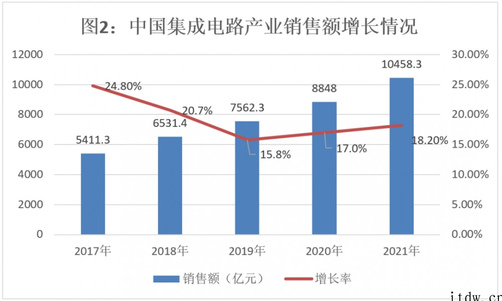 2021 年中国集成电路销售额首次突破万亿元