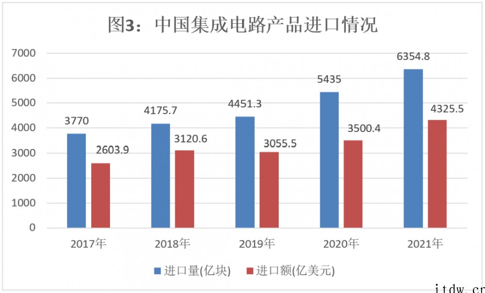 2021 年中国集成电路销售额首次突破万亿元