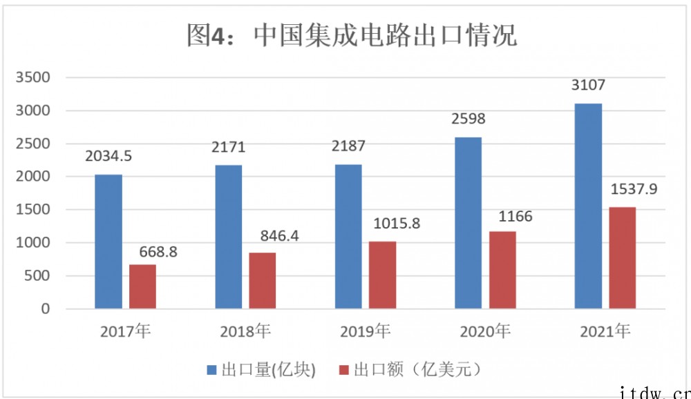 2021 年中国集成电路销售额首次突破万亿元