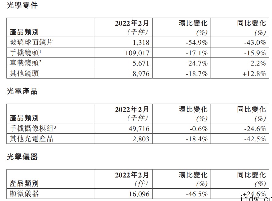 智能手机市场需求疲软,舜宇光学 2 月手机镜头出货量同比减少