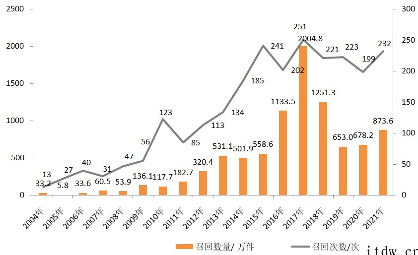 市场监管总局:累计召回新能源汽车 229 次,涉及车辆 19