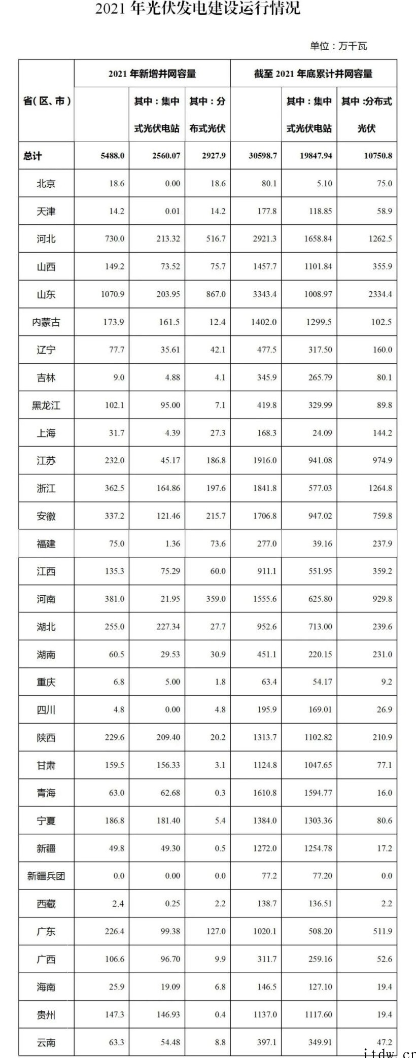 国家能源局:2021年光伏发电新增并网容量 5488 万千瓦
