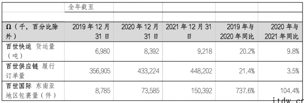 百世集团:2021年营收 114.26 亿元,同比增长 8.