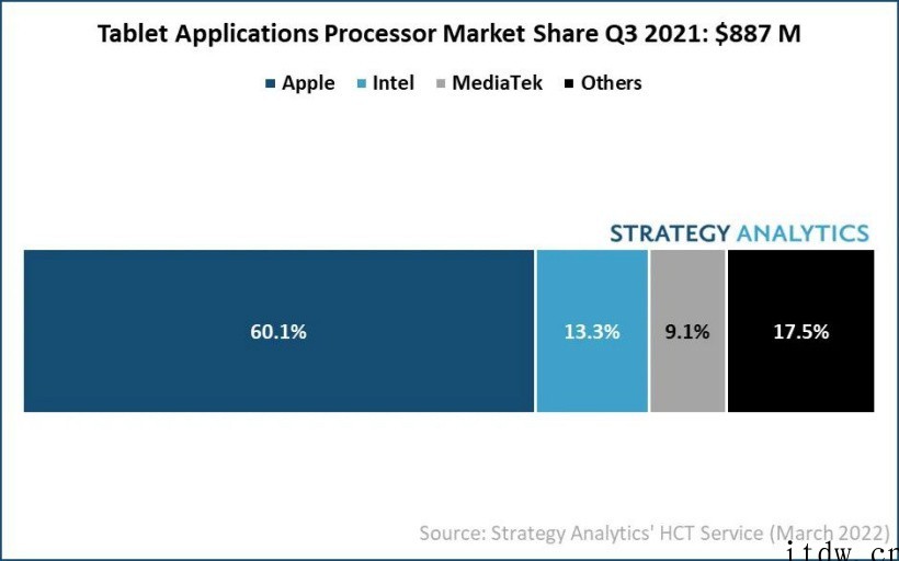 2021 年 Q3 全球平板电脑应用处理器(AP)出货量排行