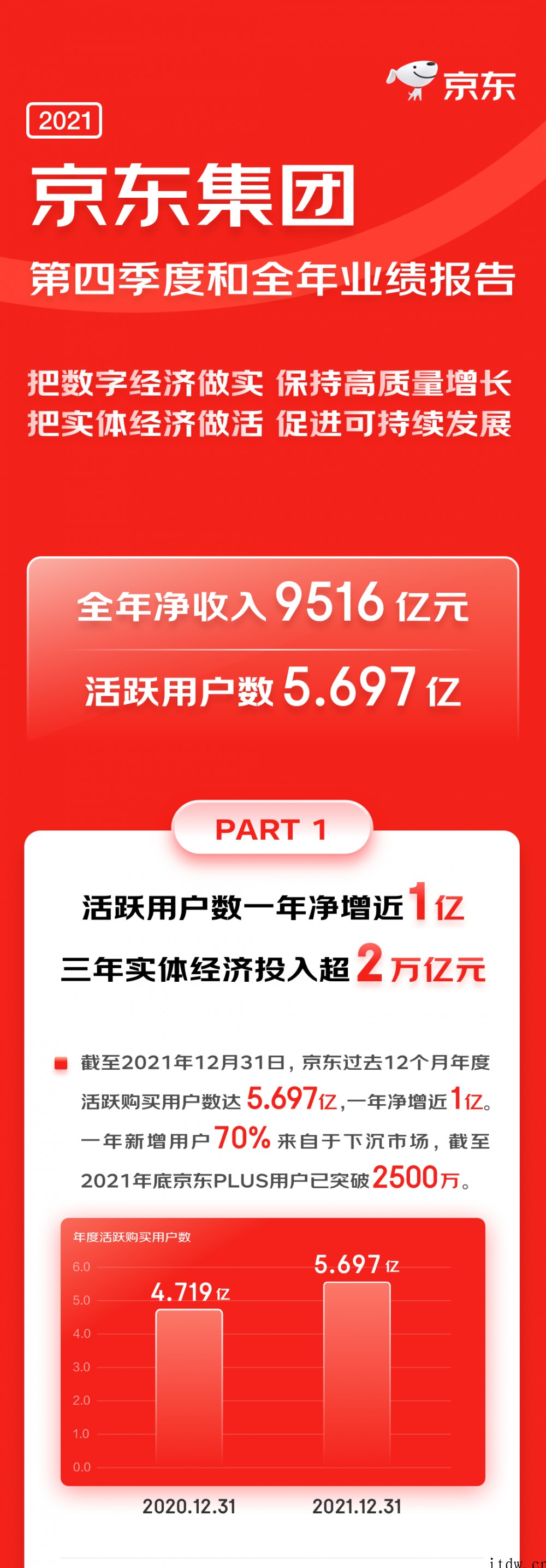 京东2021 年净收入 9516 亿元,同比增长 27