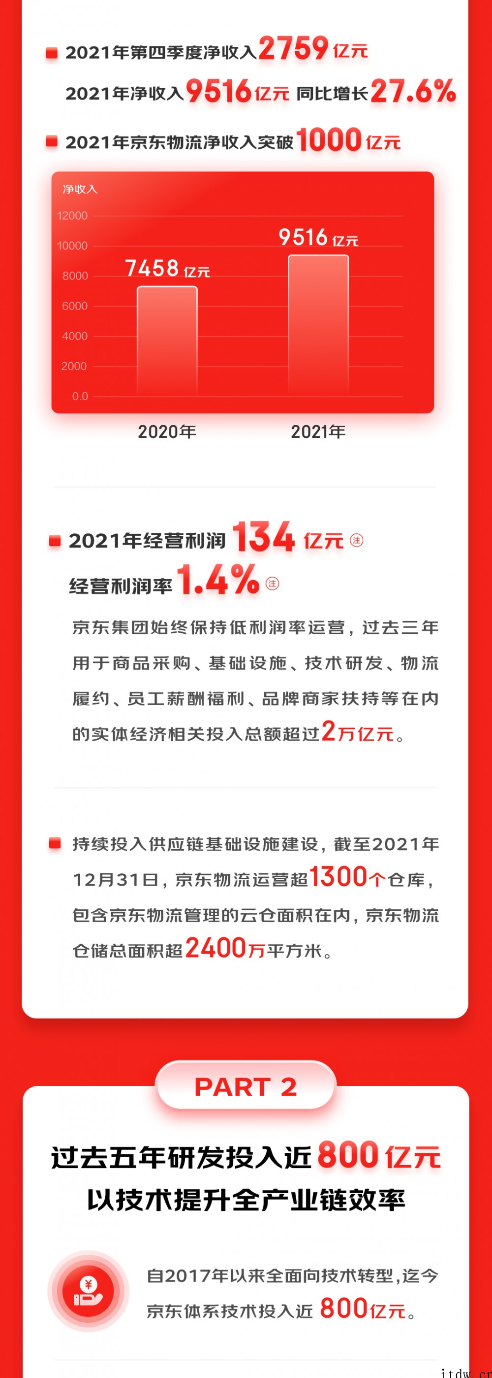 京东2021 年净收入 9516 亿元,同比增长 27