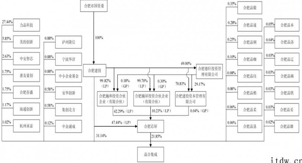 中国大陆第三大晶圆代工厂,合肥晶合集成成功在科创板过会:显示